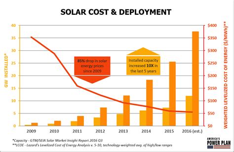 wind solar are now the cheapest sources of power generation